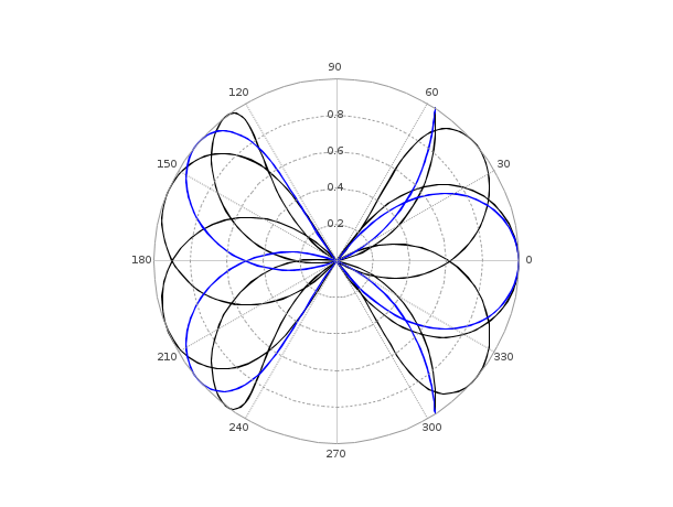 polarplot-plot-polar-coordinates