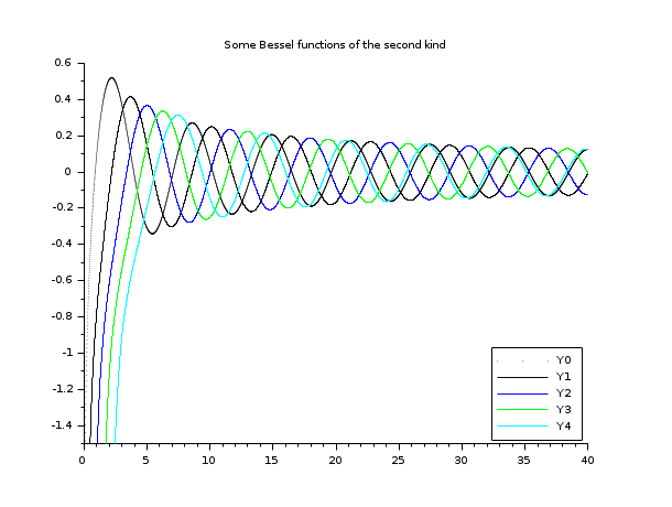 Bessel function. Функция Бесселя нулевого порядка. Нулевая функция Бесселя. Модифицированные функции Бесселя. Сферическая функция Бесселя первого рода.