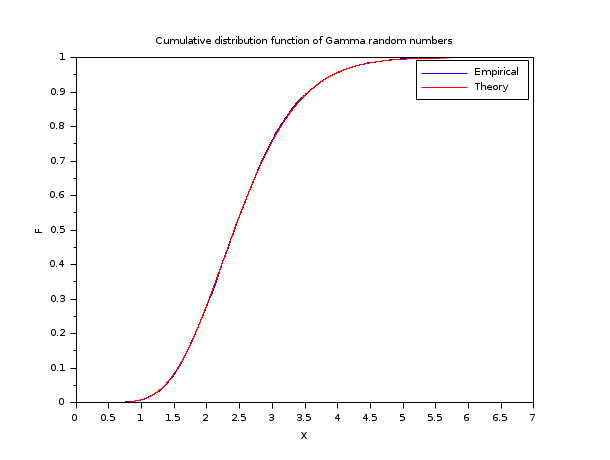 Cumulative distribution function. Cumulative distribution.