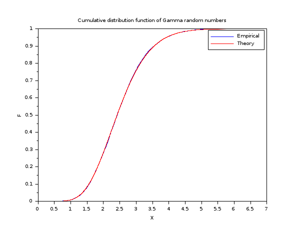 Distribution function. Cumulative distribution. Функция распределения 1d6.