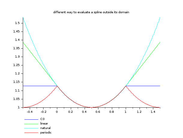 scilab derivative