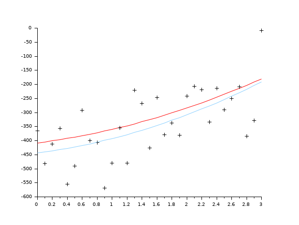 Datafit Parameter Identification Based On Measured Data