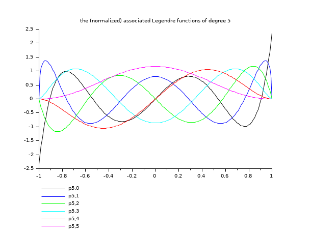 scilab derivative